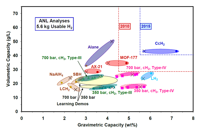 DOE Hydrogen Storage Goals